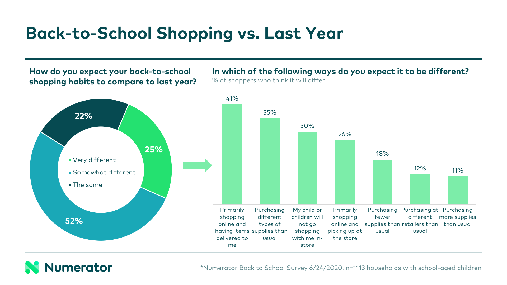 back-to-school shopping habits differ 2020 vs. 2019