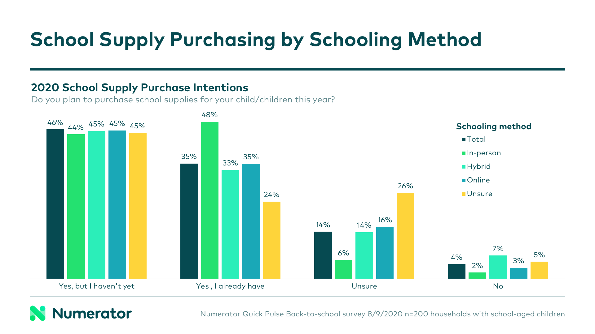 School supply purchase intentions 2020 by schooling type