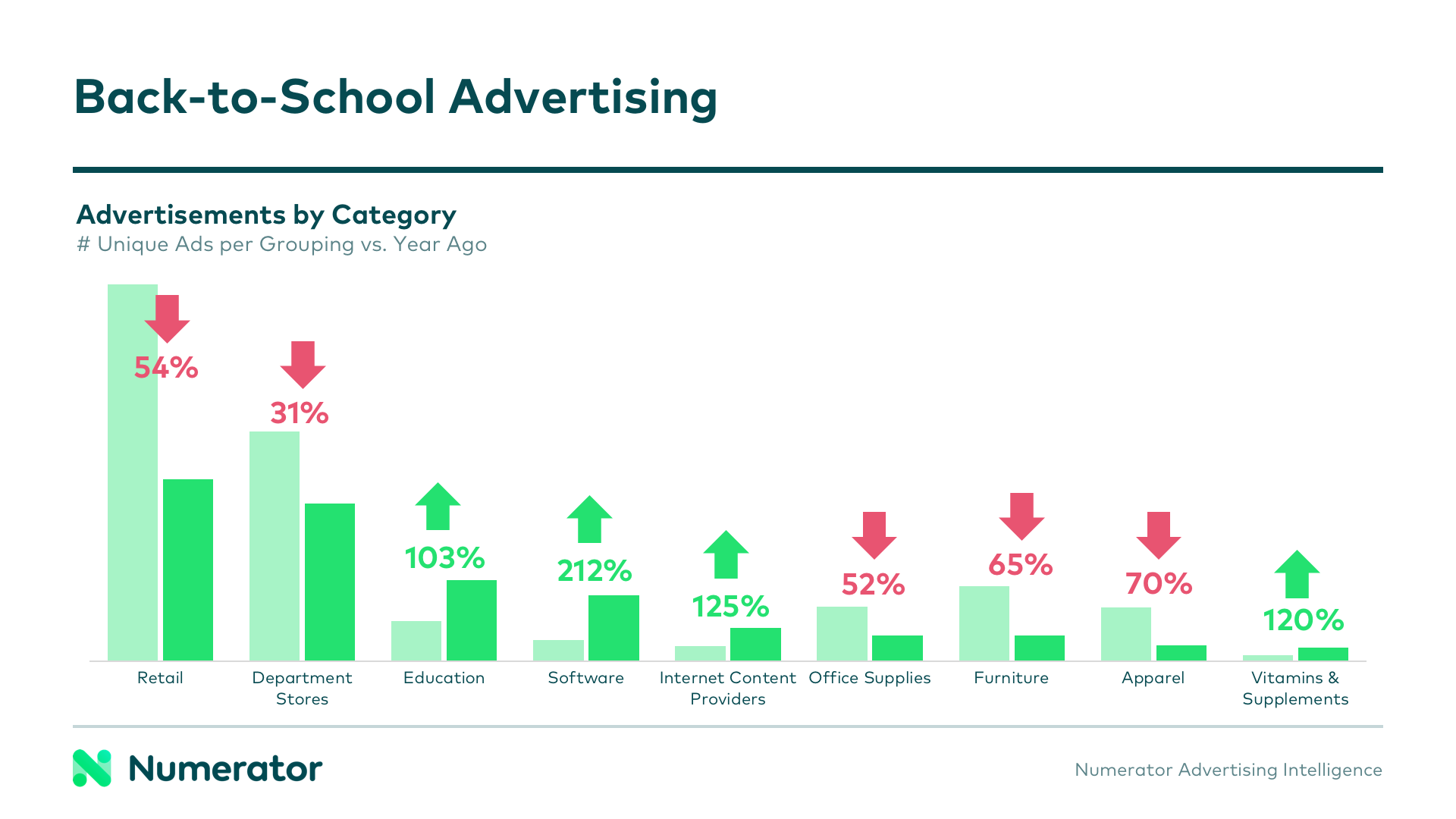 Back to school advertising categories 2020 vs 2019