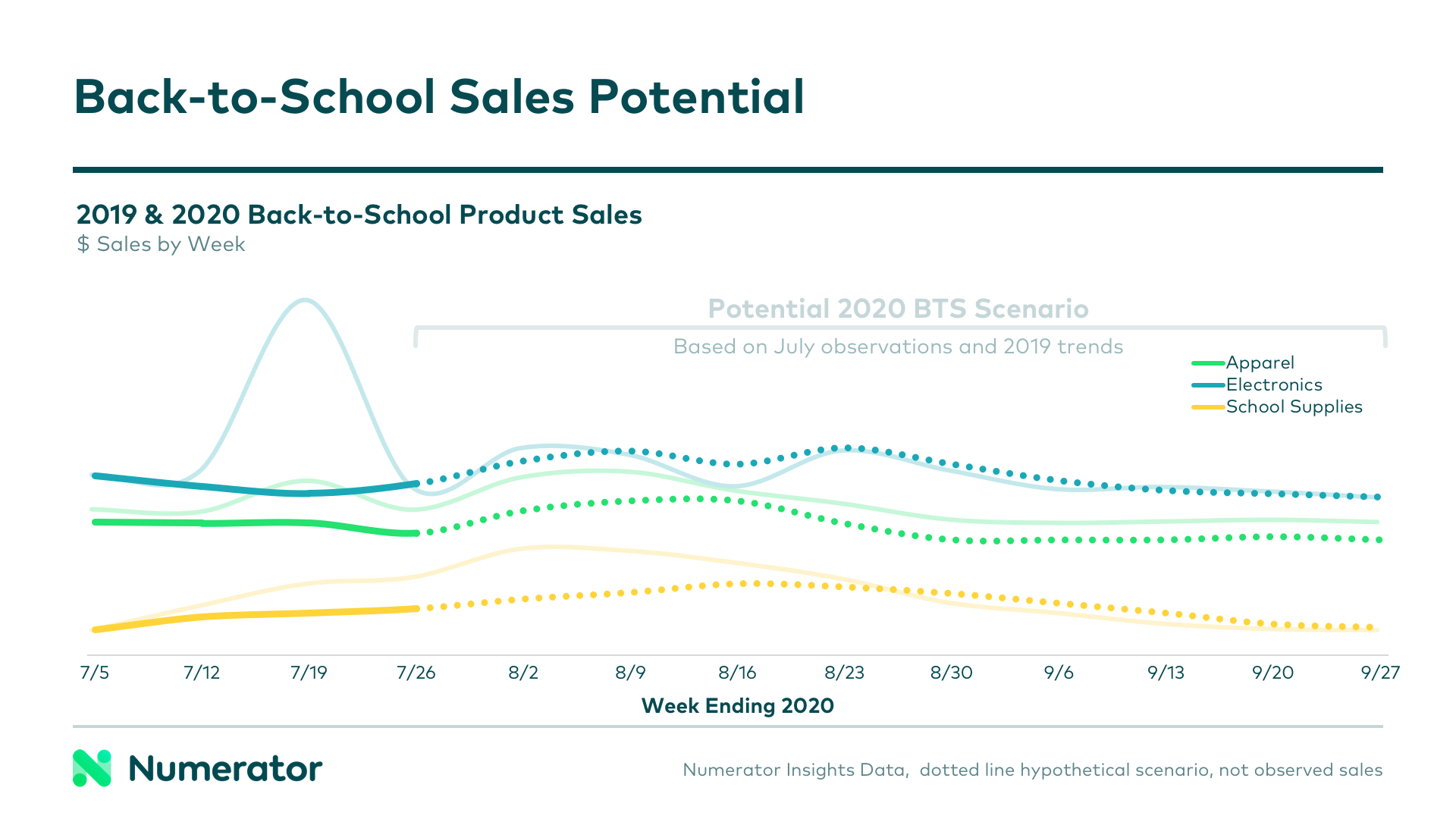 Back to school sales potential 