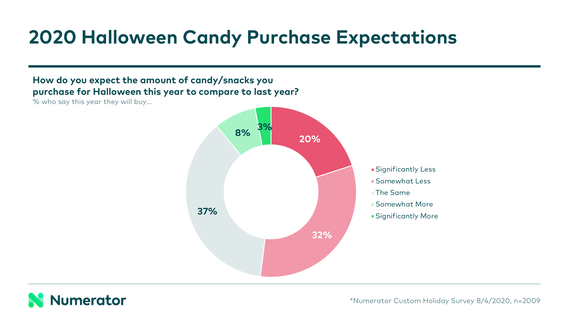 Halloween 2020 Candy Purchase Intentions