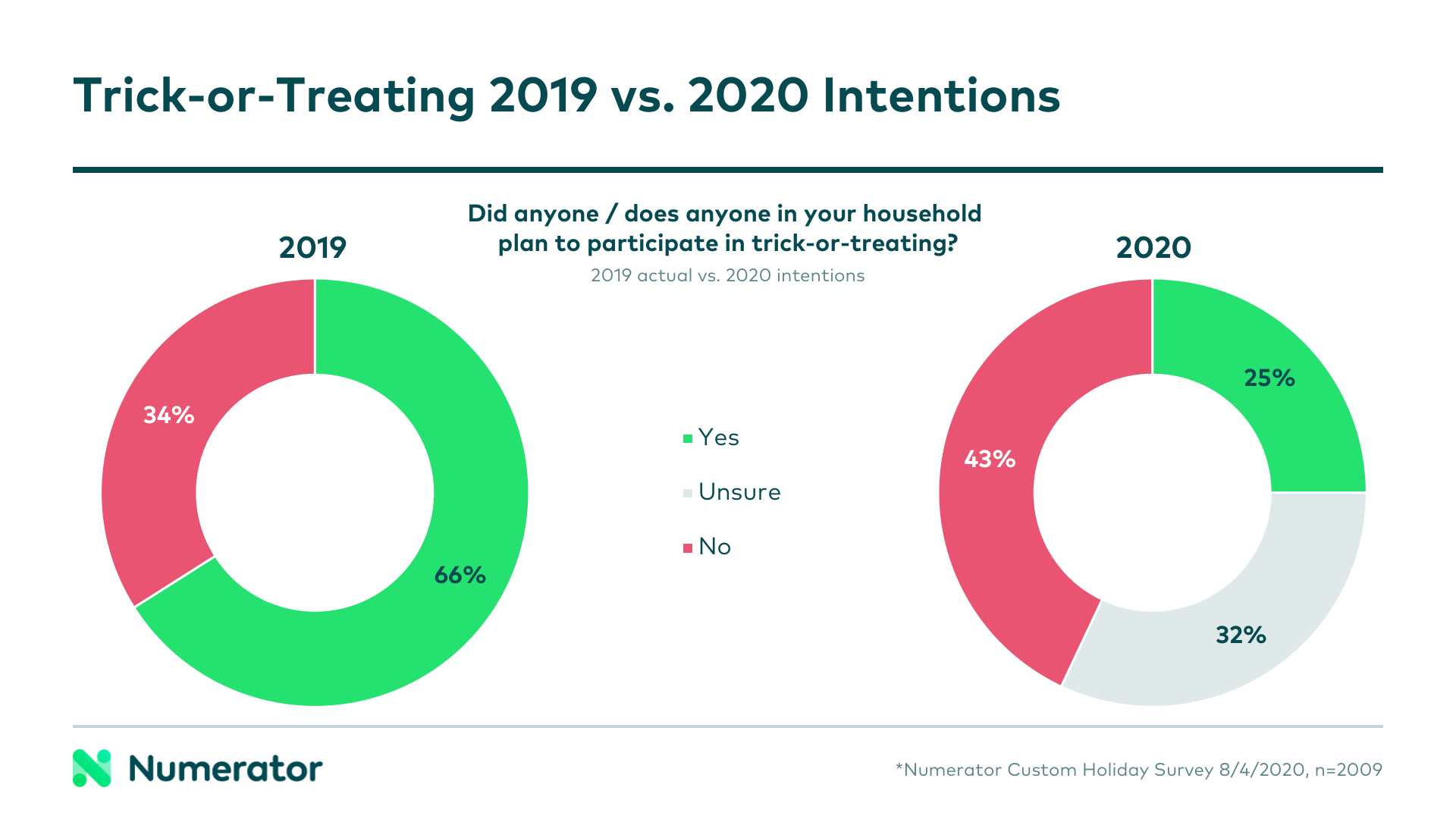 Trick-or-treating 2020 consumer intentions