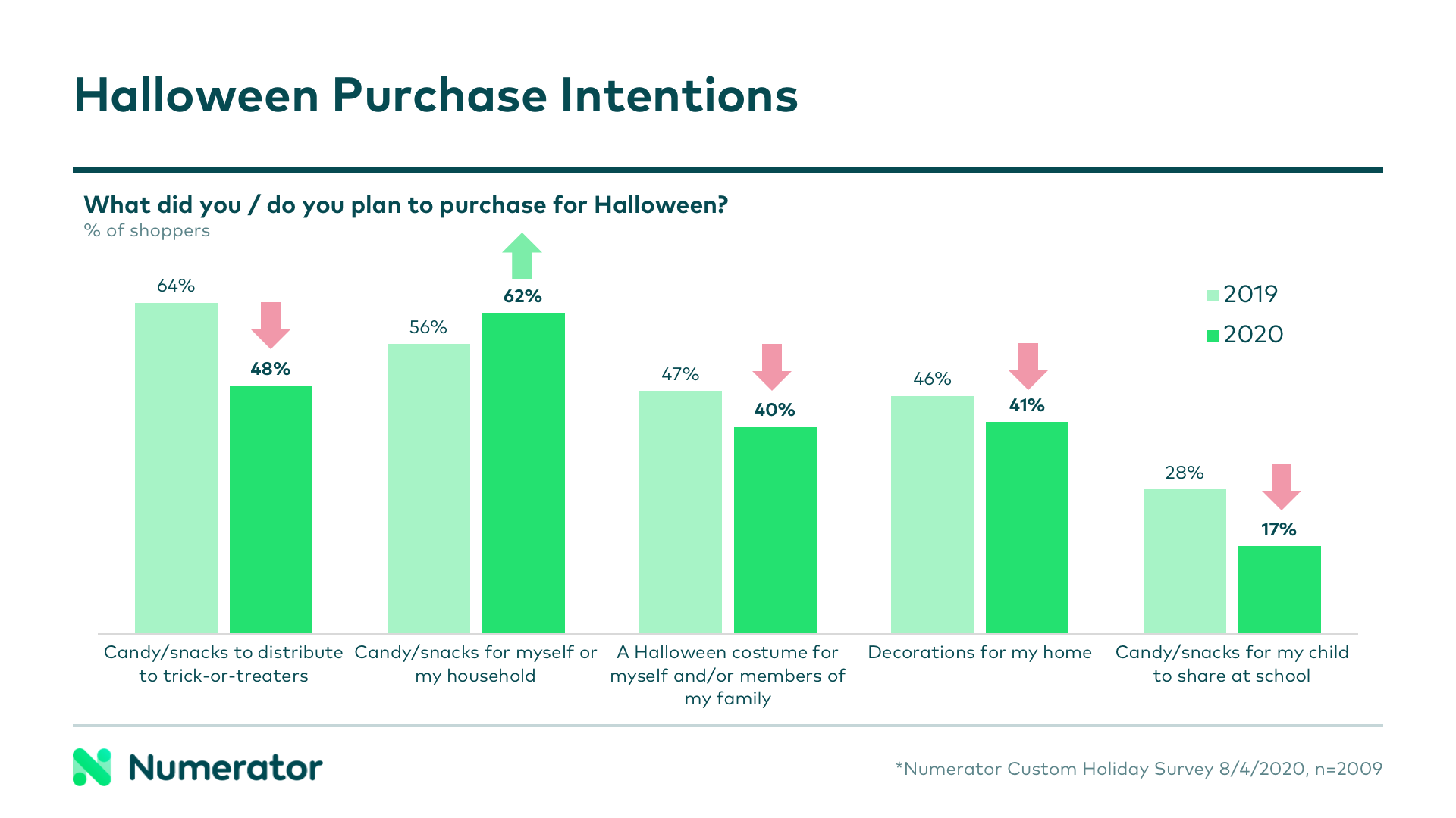 Halloween purchase intentions