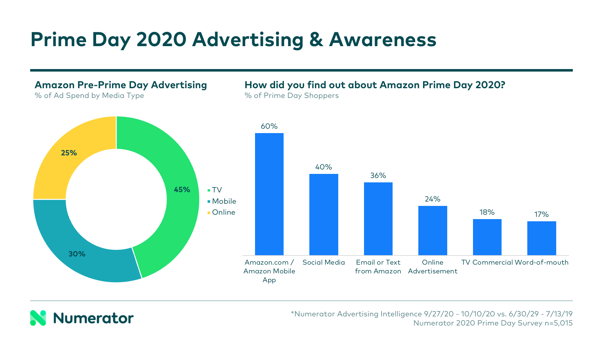 Prime Day 2020 Advertising and Awareness