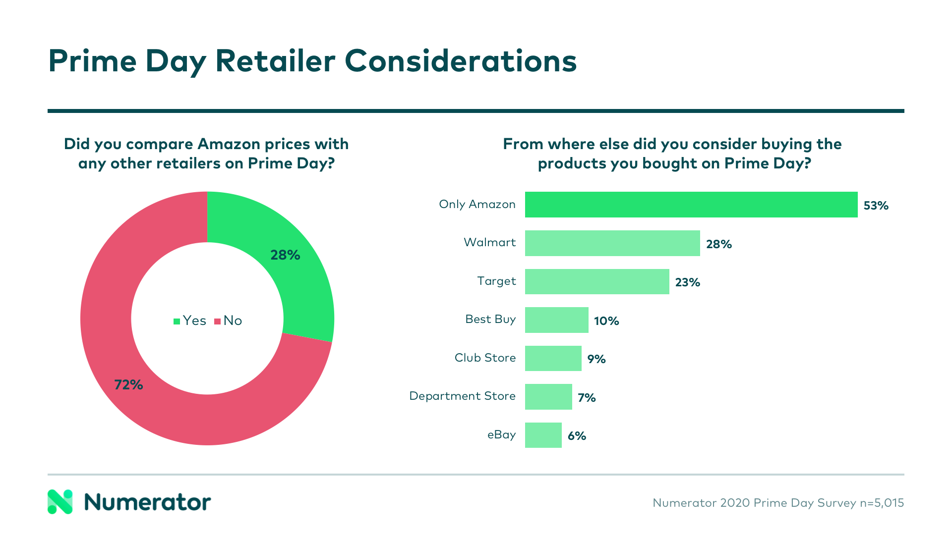 Prime Day Retailer Considerations