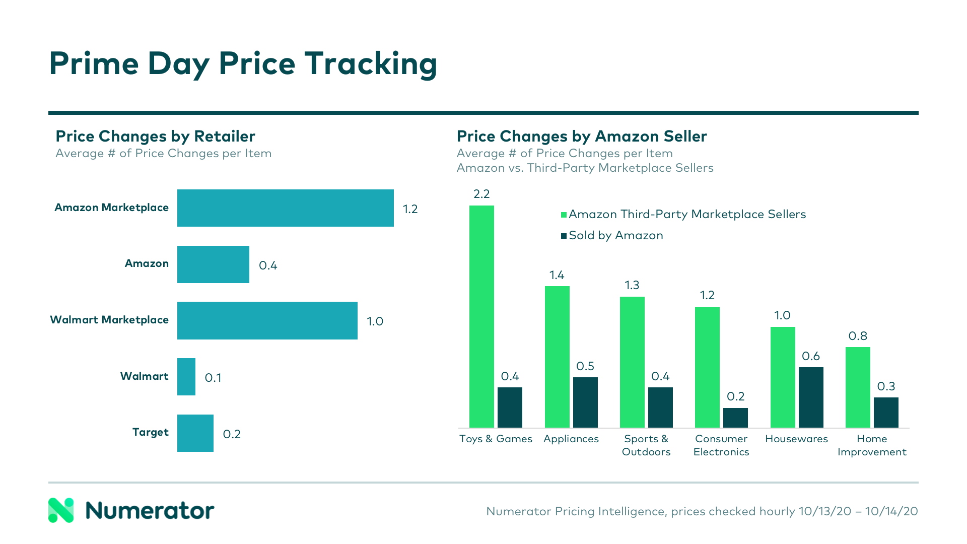 Prime Day 2020 Price Tracking