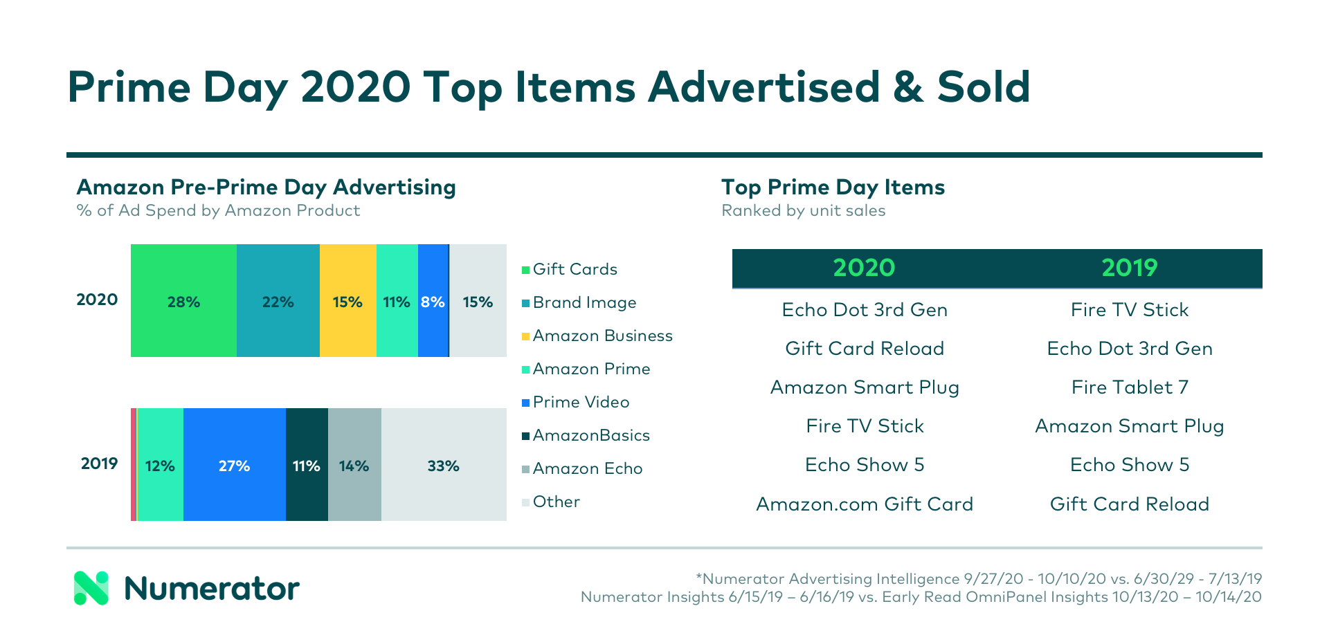 Prime Day 2020 Top Items Advertised and Sold