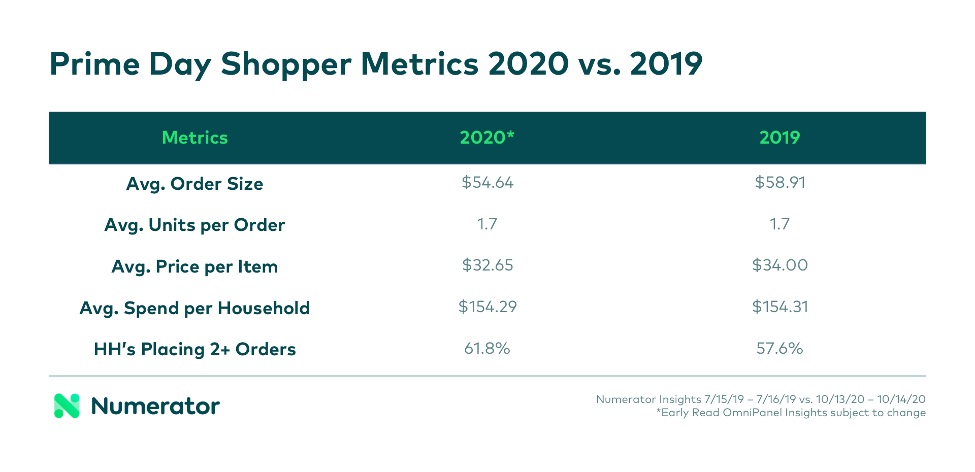 Prime Day shopper metrics updated