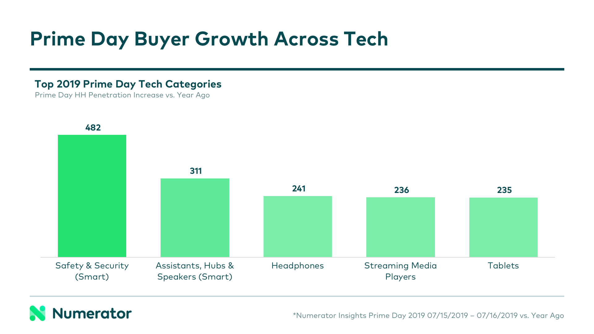 Amazon Prime Day buyer growth across tech categories