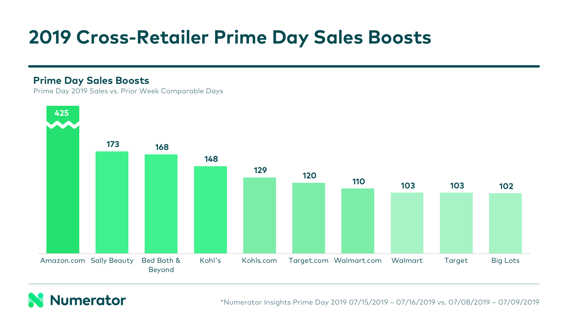 Cross retailer sales boosts Amazon Prime Day 2019