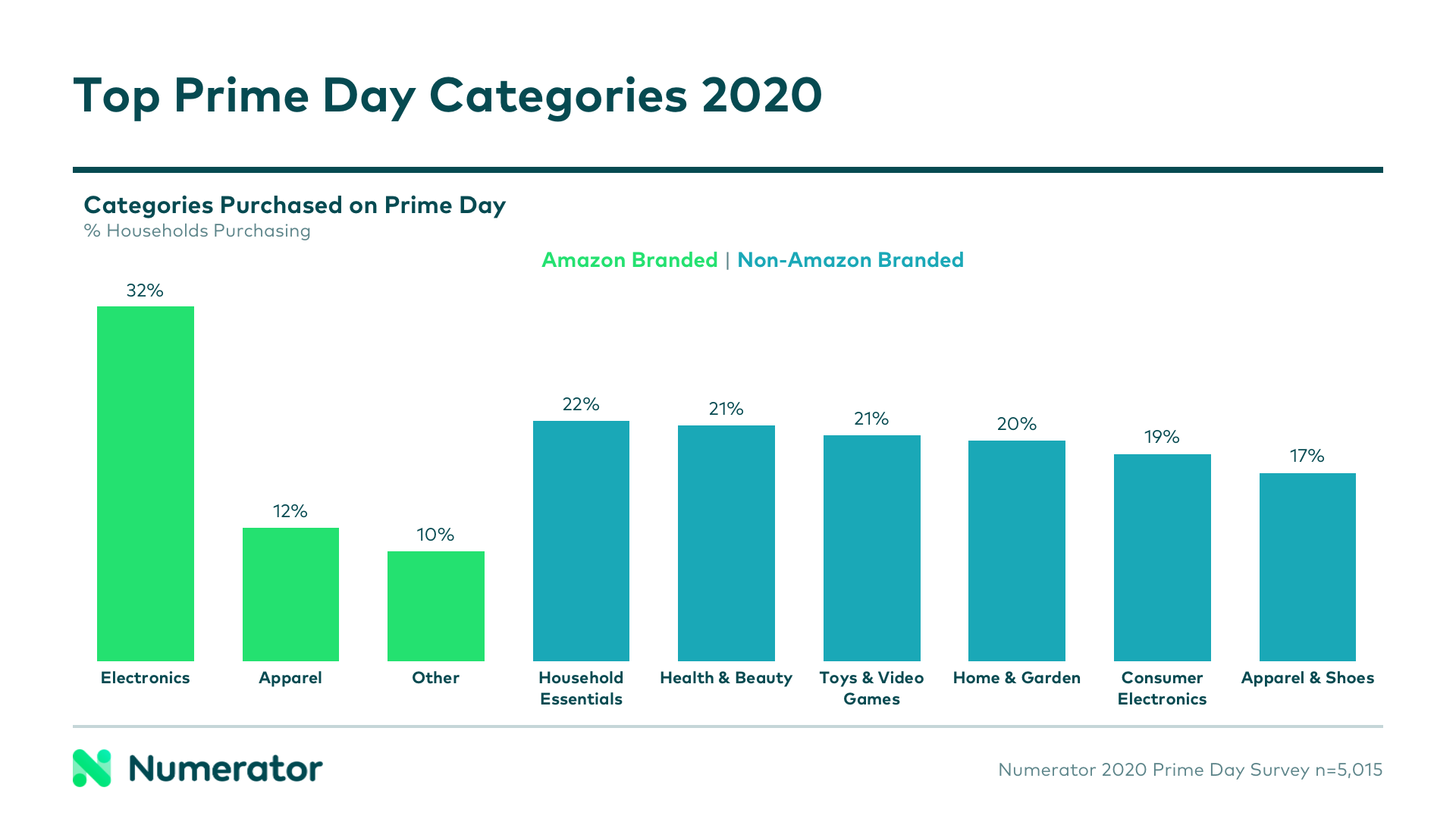 Top Prime Day Categories 2020