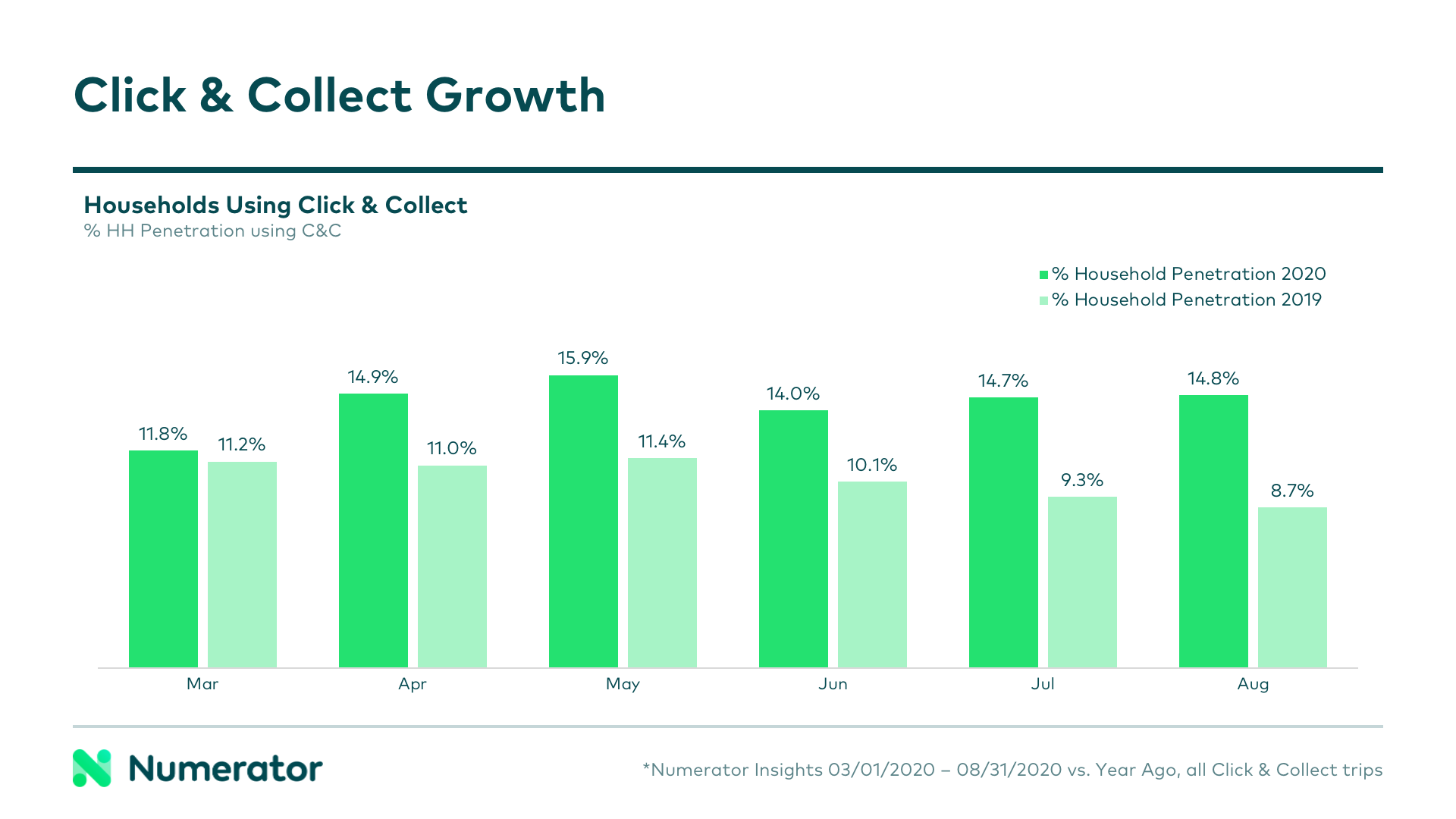 Click-and-collect growth 2020 vs. 2019