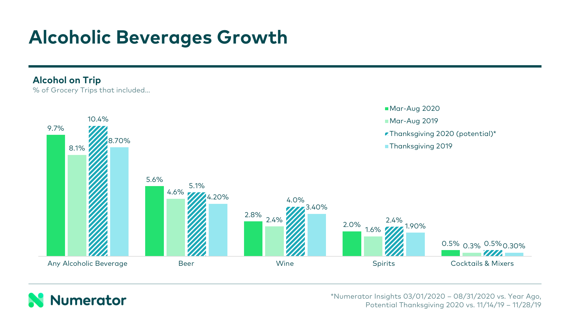 Growth in alcoholic beverages and Thanksgiving 2020 alcohol predictions