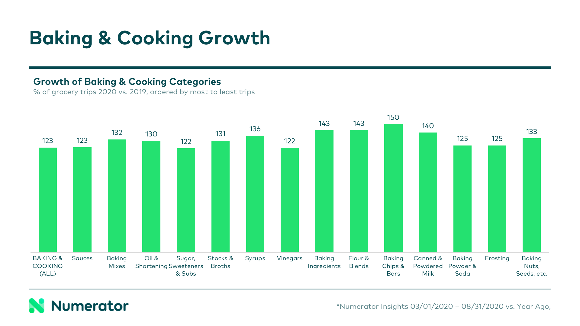 growth in baking and cooking categories 2020 vs. 2019