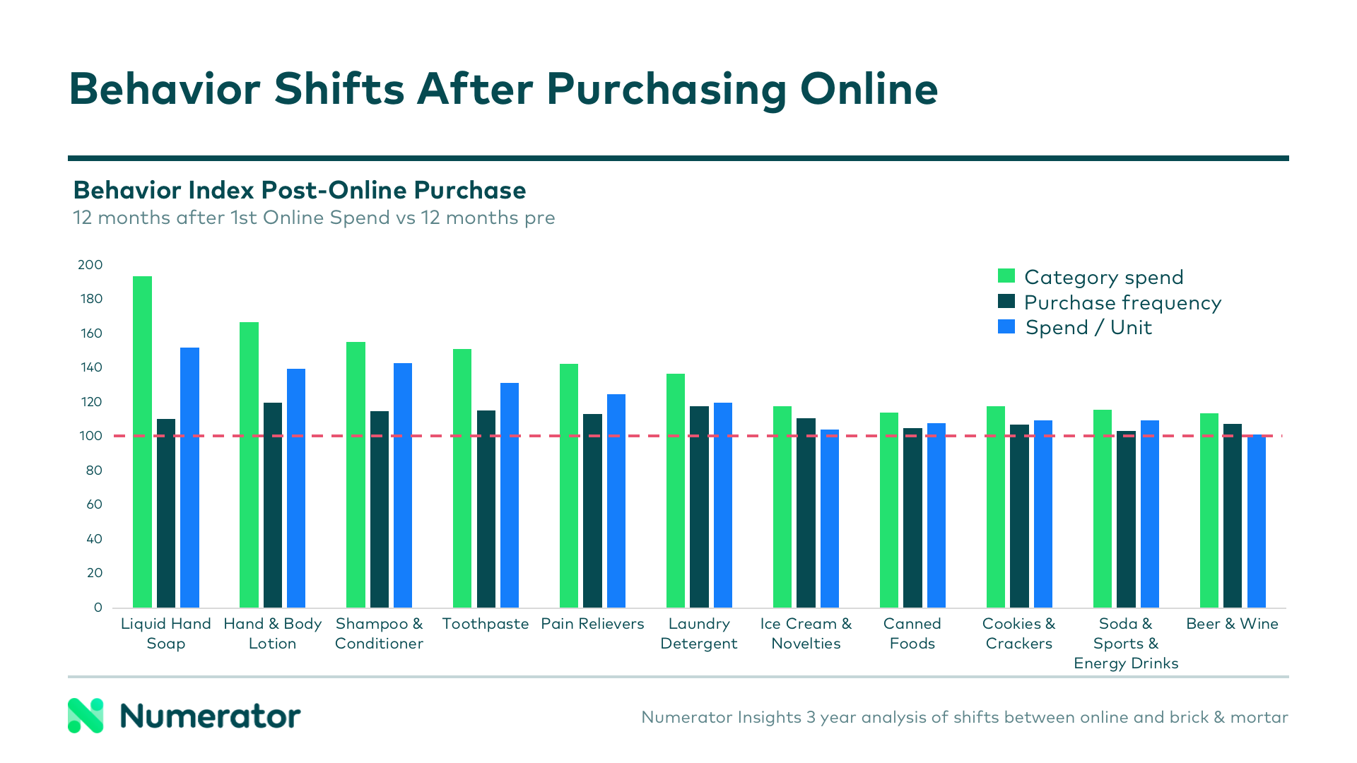 Behavior shifts after purchasing online