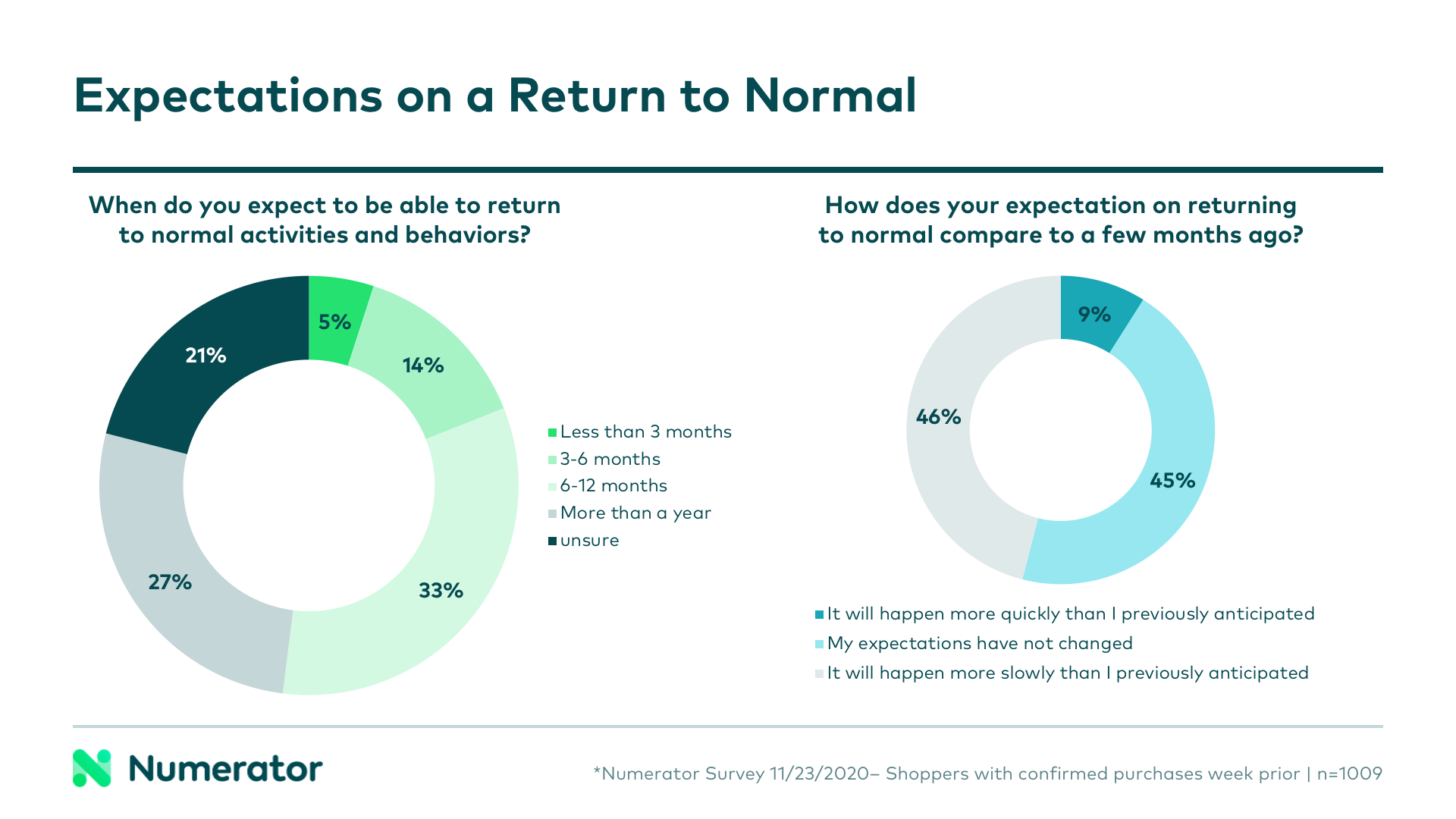 Consumer expectations return to normal