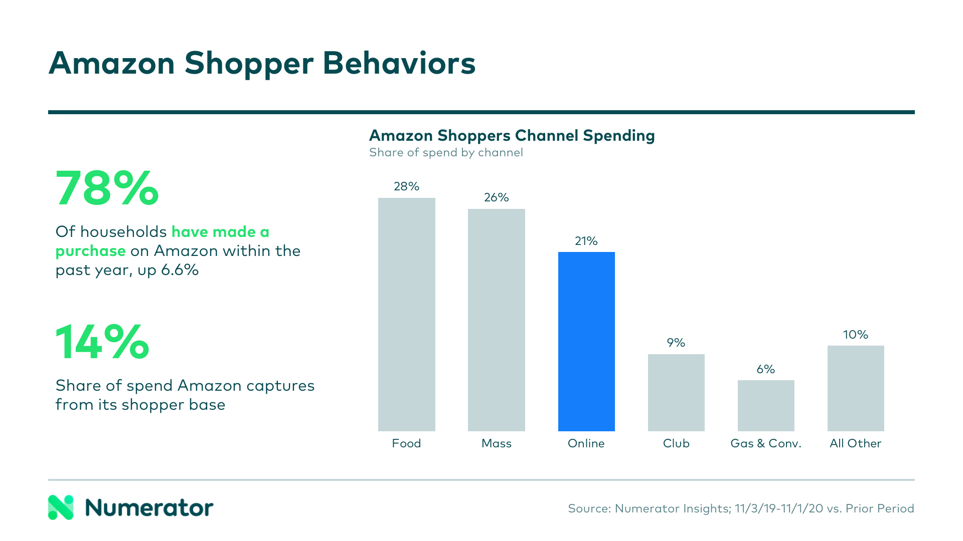 Amazon shopper behavior and spending