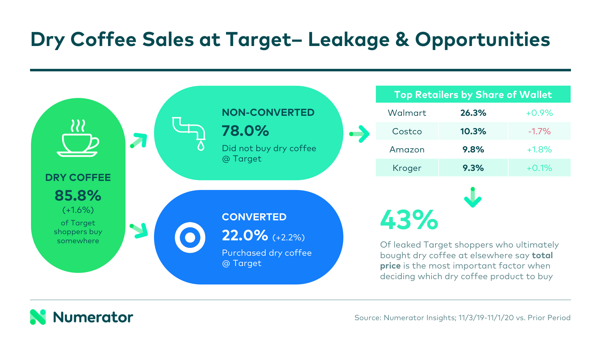 Cast study of dry coffee sales at Target