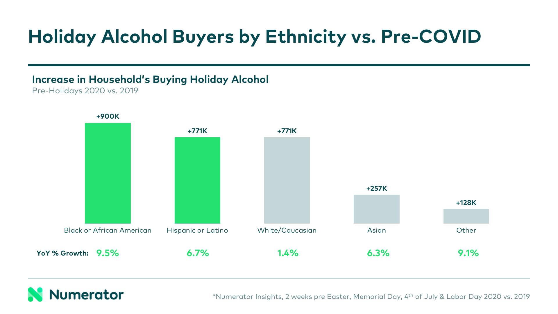 Holiday Alcohol Buyers by Ethnicity