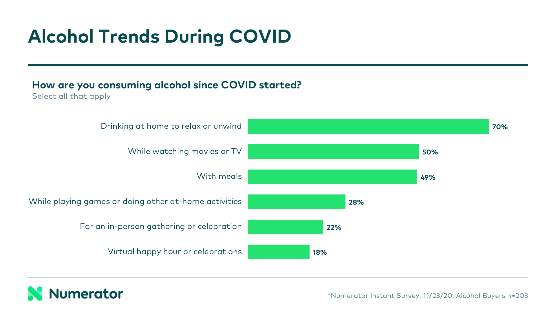 COVID alcohol trends; reasons for consumption 