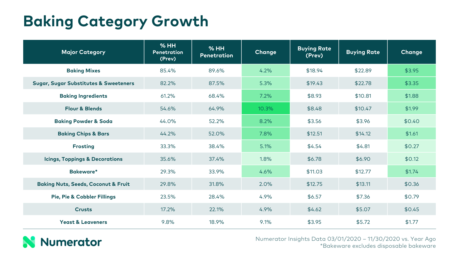 Baking Category Growth