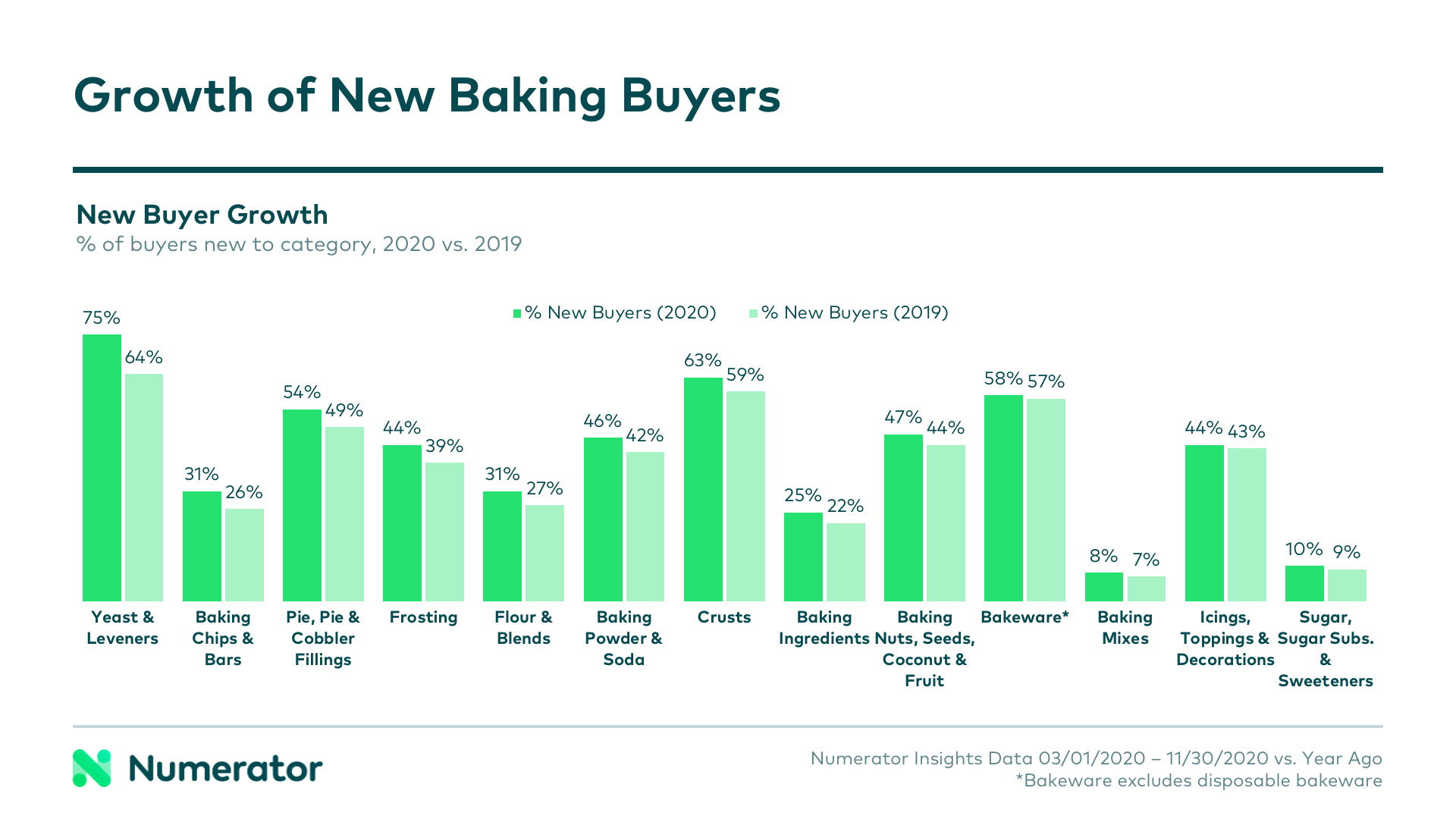 New Baking Buyers