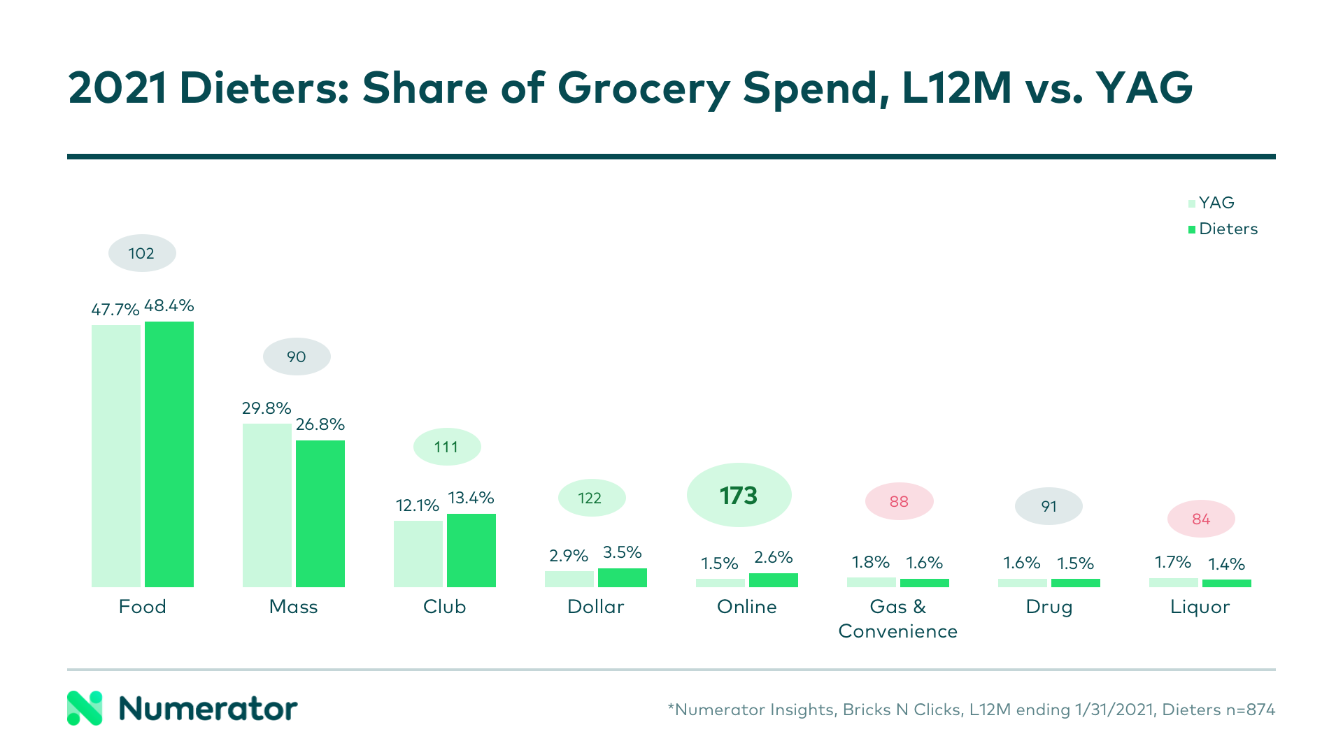 Health and Wellness Share of Grocery Spend