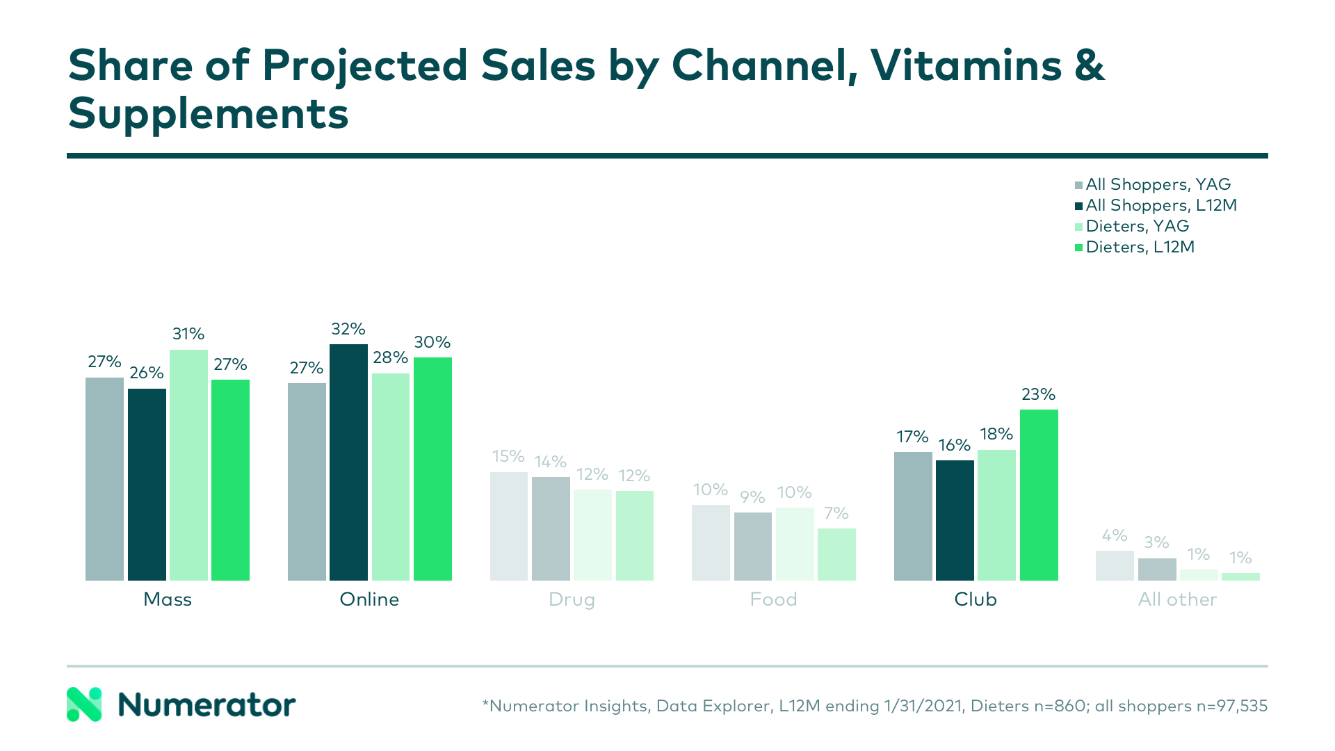 Health and Wellness Vitamin Sales