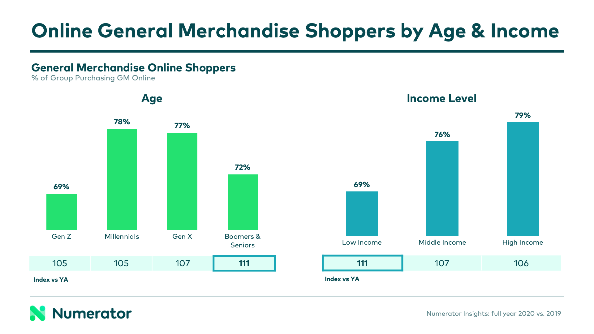 Demographics of GM online shoppers