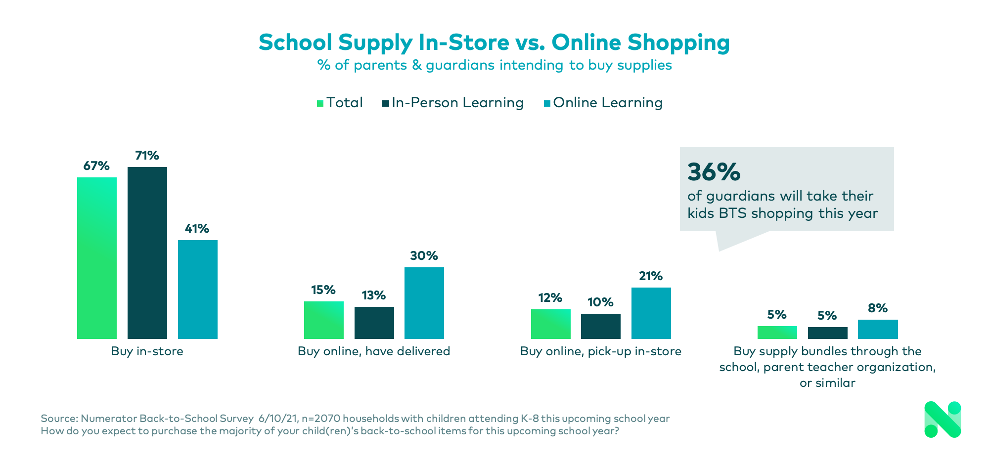 Back to school shopping locations 2021