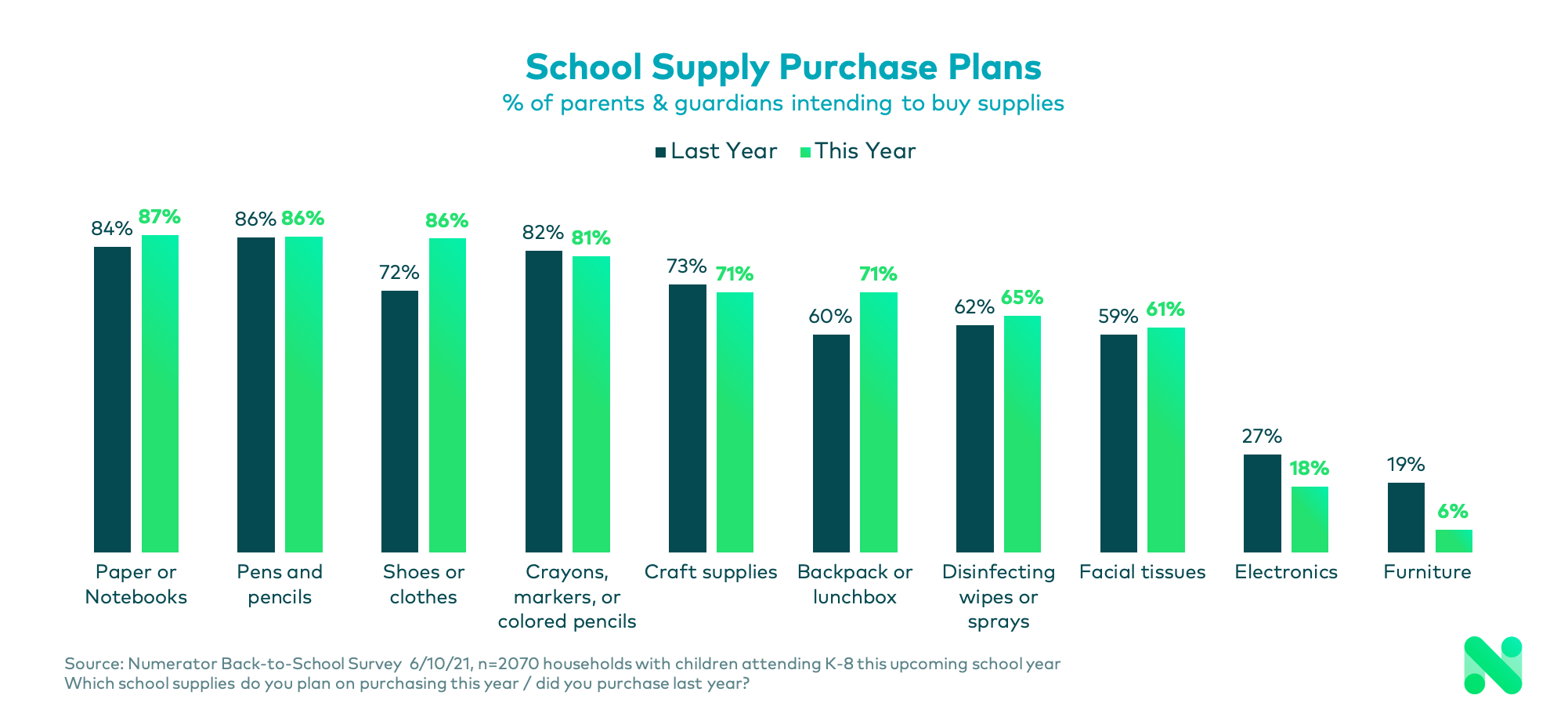 Back to school supply purchase intentions