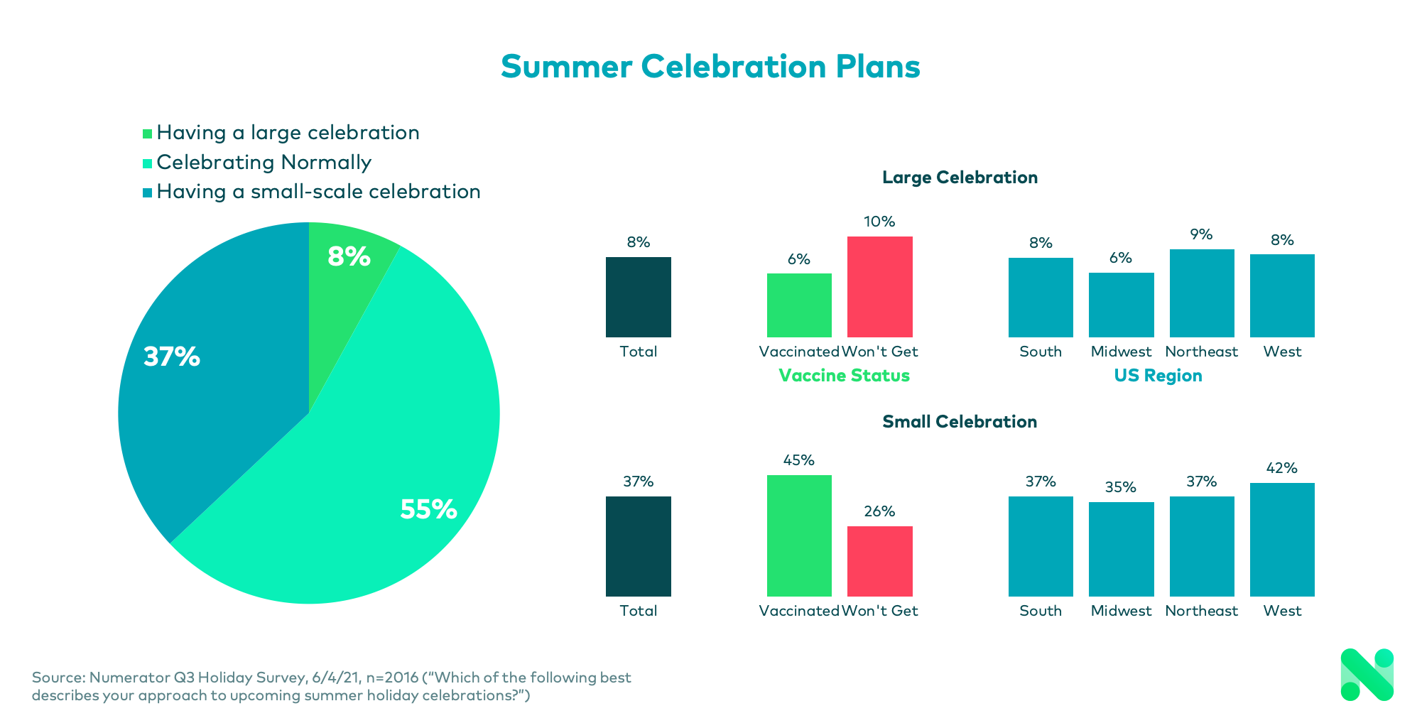 Summer Celebration Plans