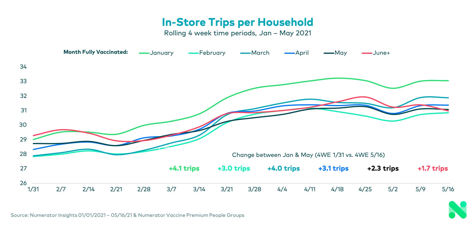 In-Store Trips per Household