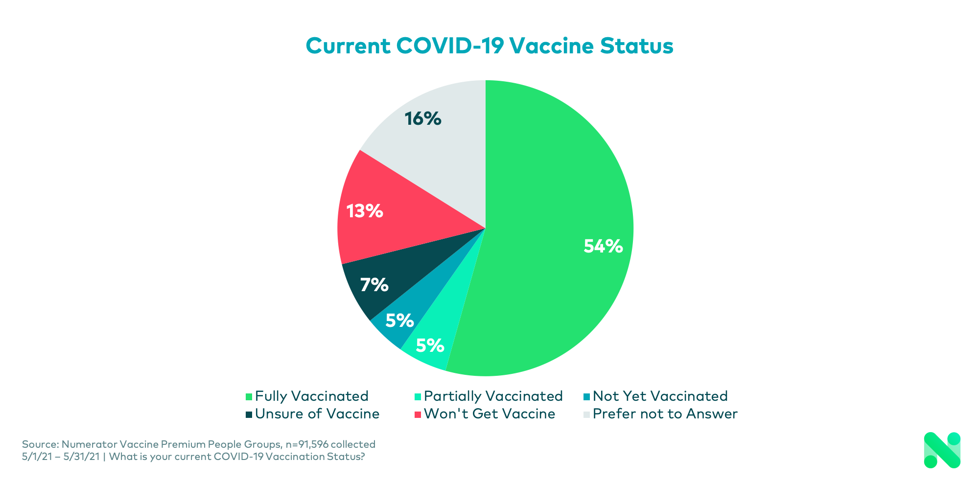 Vaccine Status