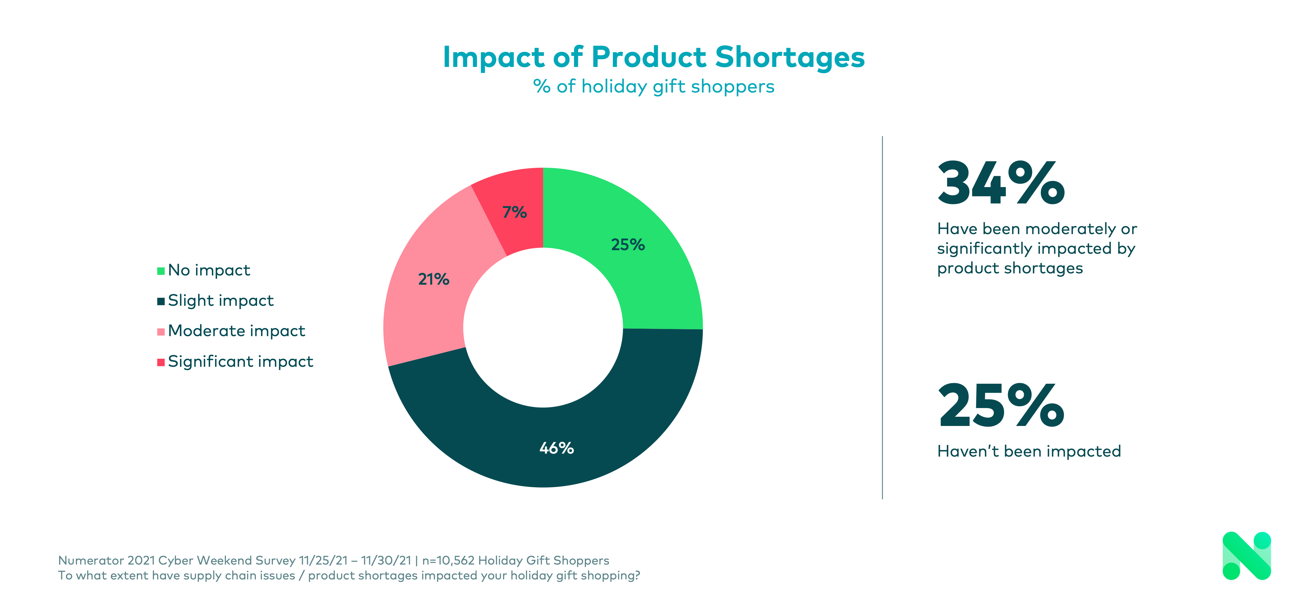 Impact of Product Shortages