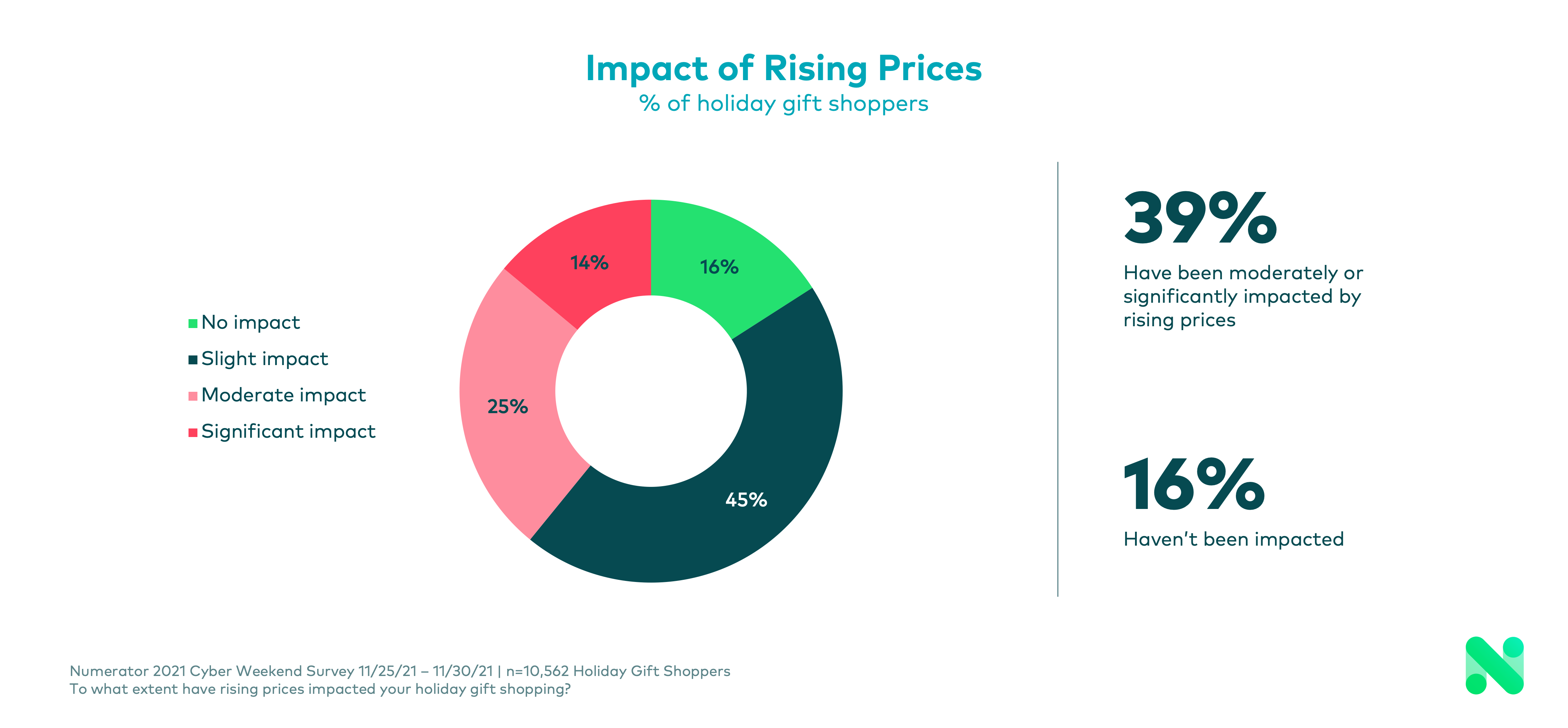 Impact of Rising Prices holiday gift shopping