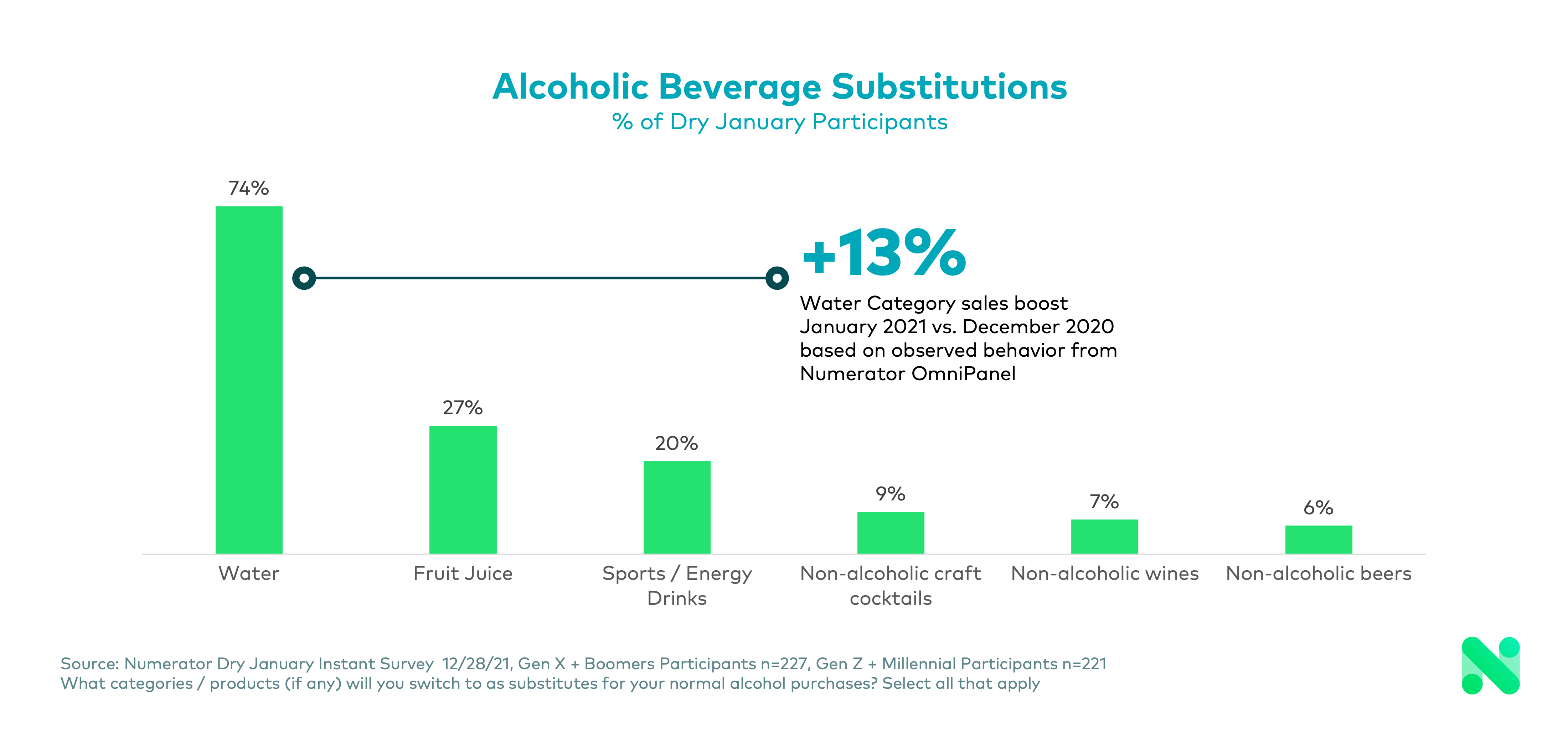 Dry January Substitutions