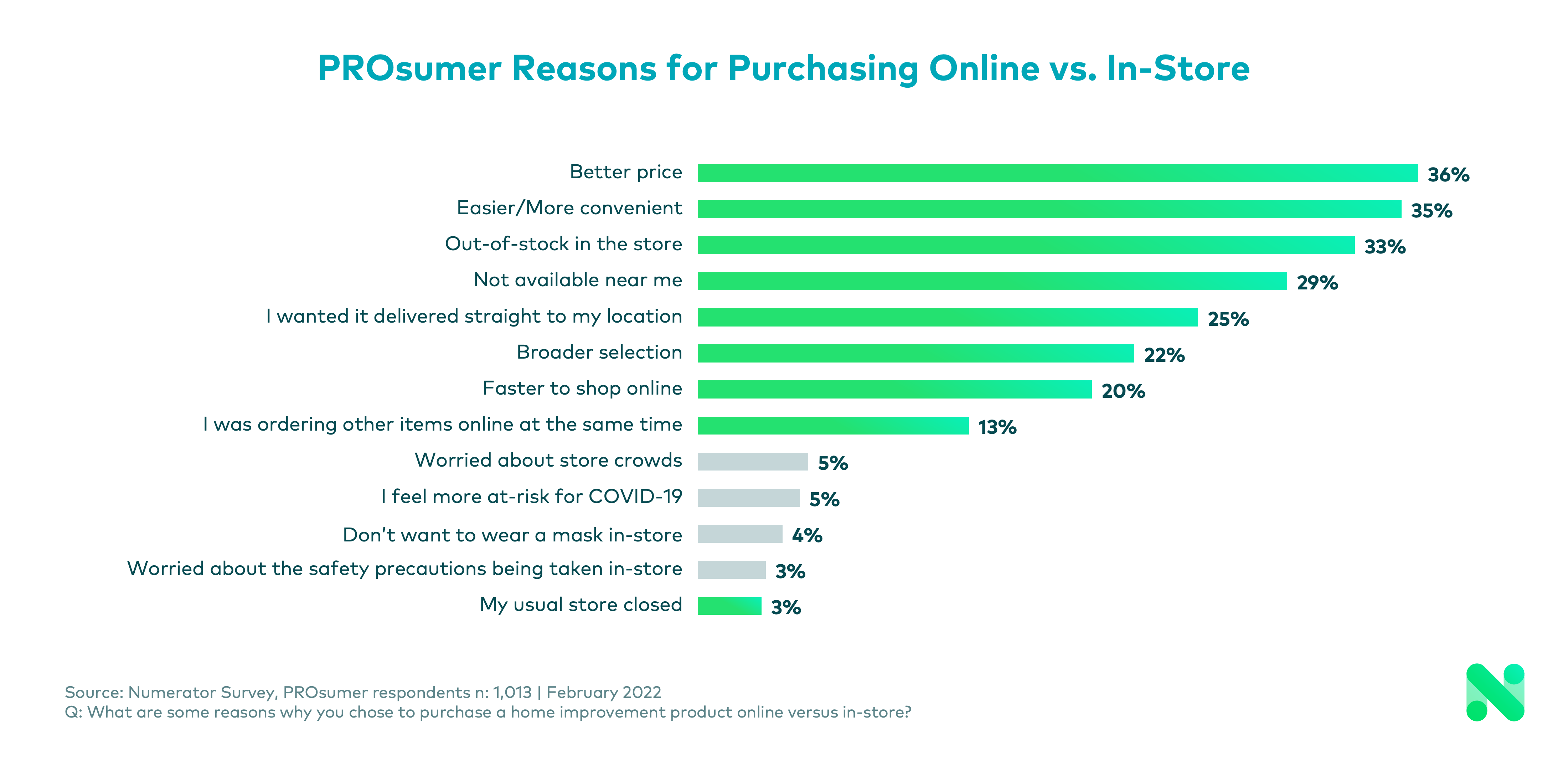 Purchase Behavior