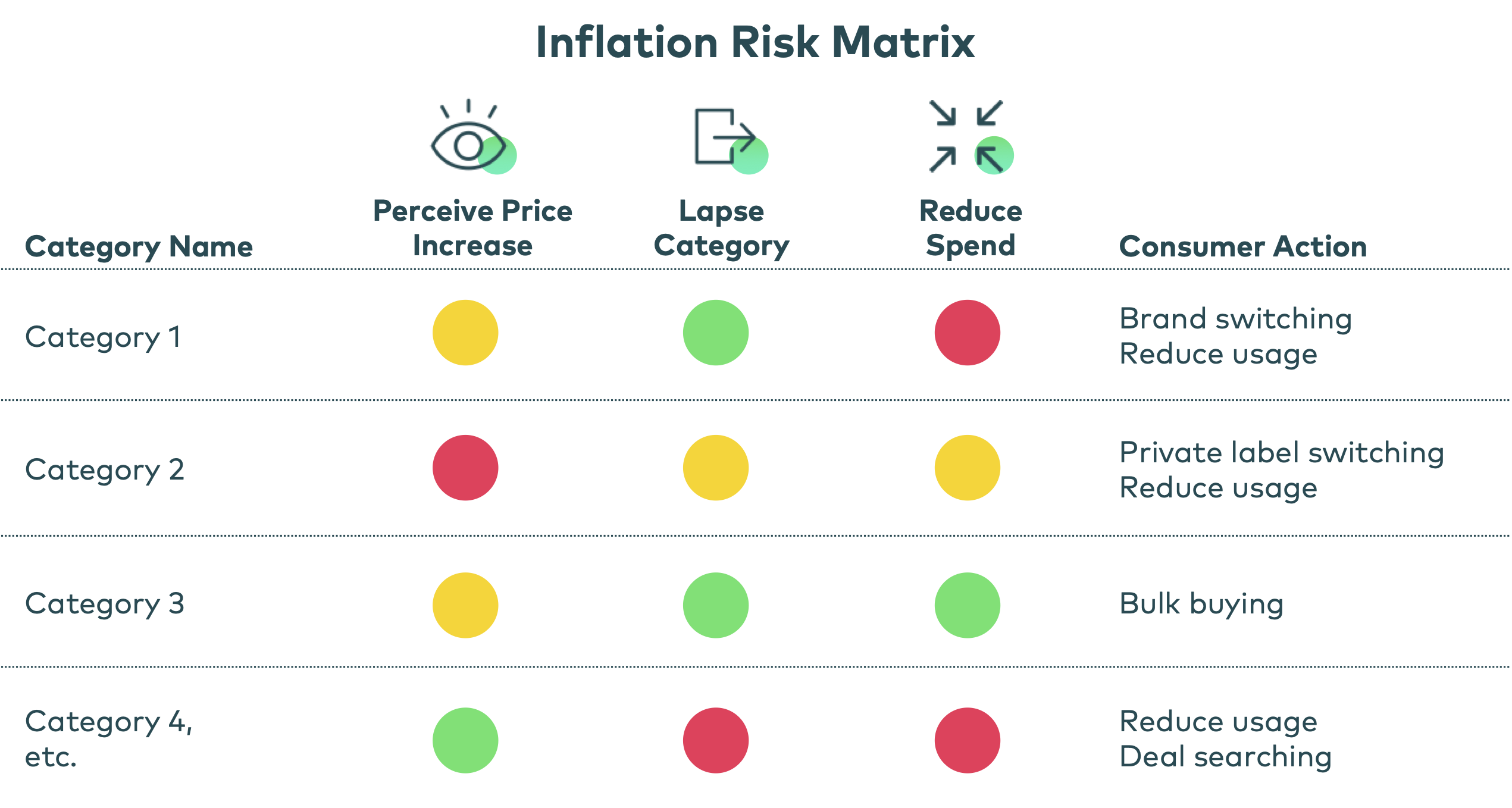 Matrix of Categories crossed by Perceive Price Increase Lapse Category Reduce Spend to indentify risk.