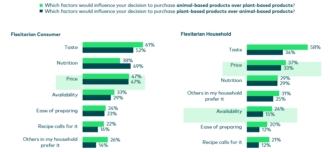 Flexitarian Households and Consumers- Expo West