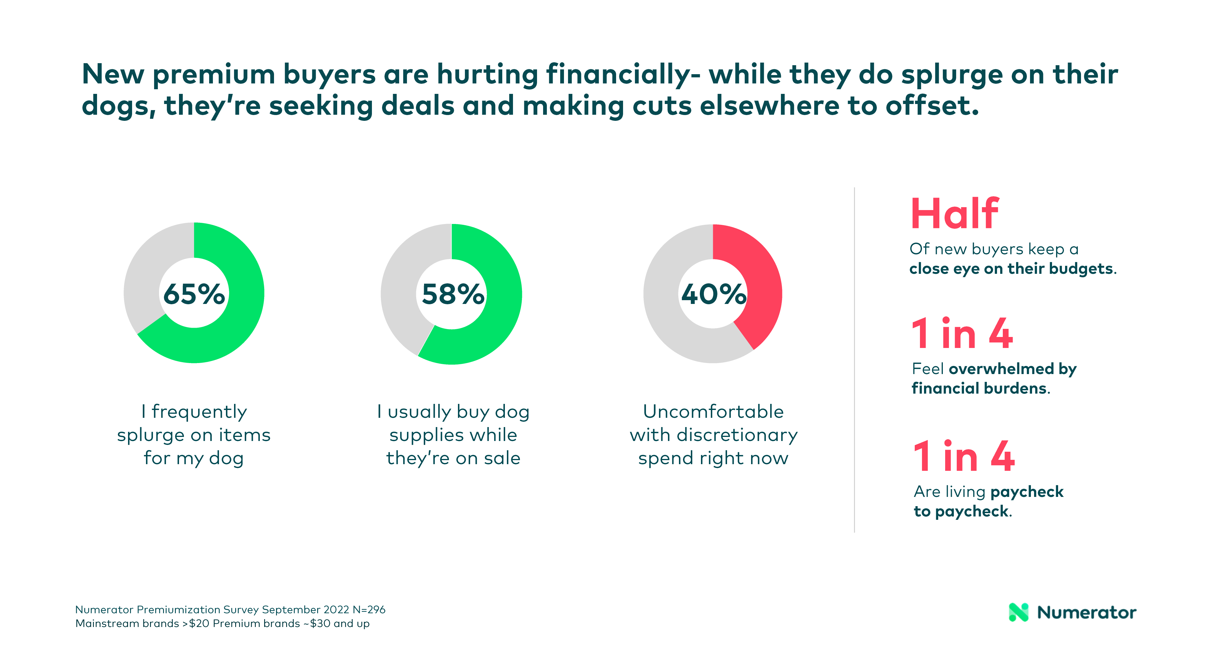 Premium dog buyers' financial sentiments