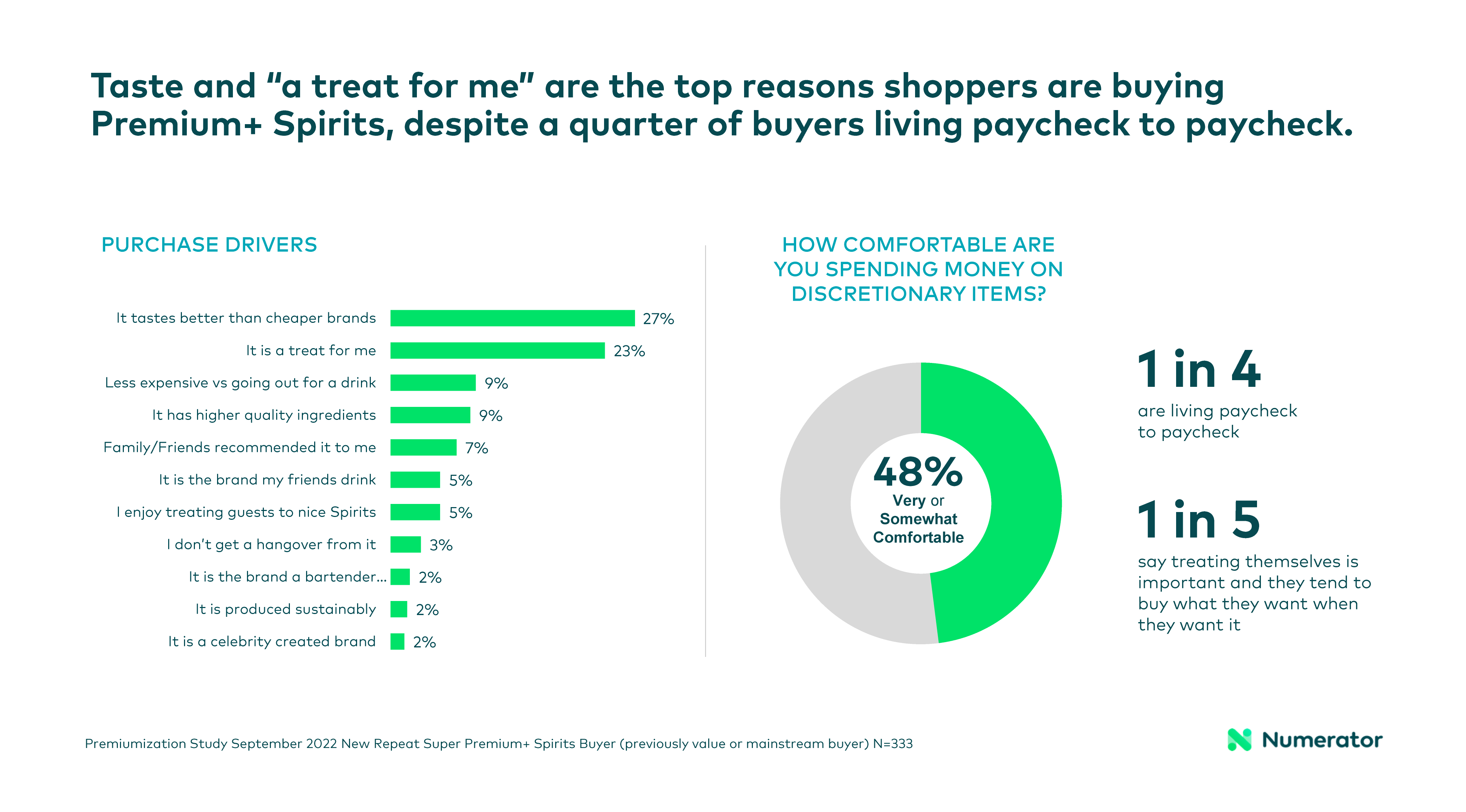 Premium Spirits Buyers Purchase Drivers