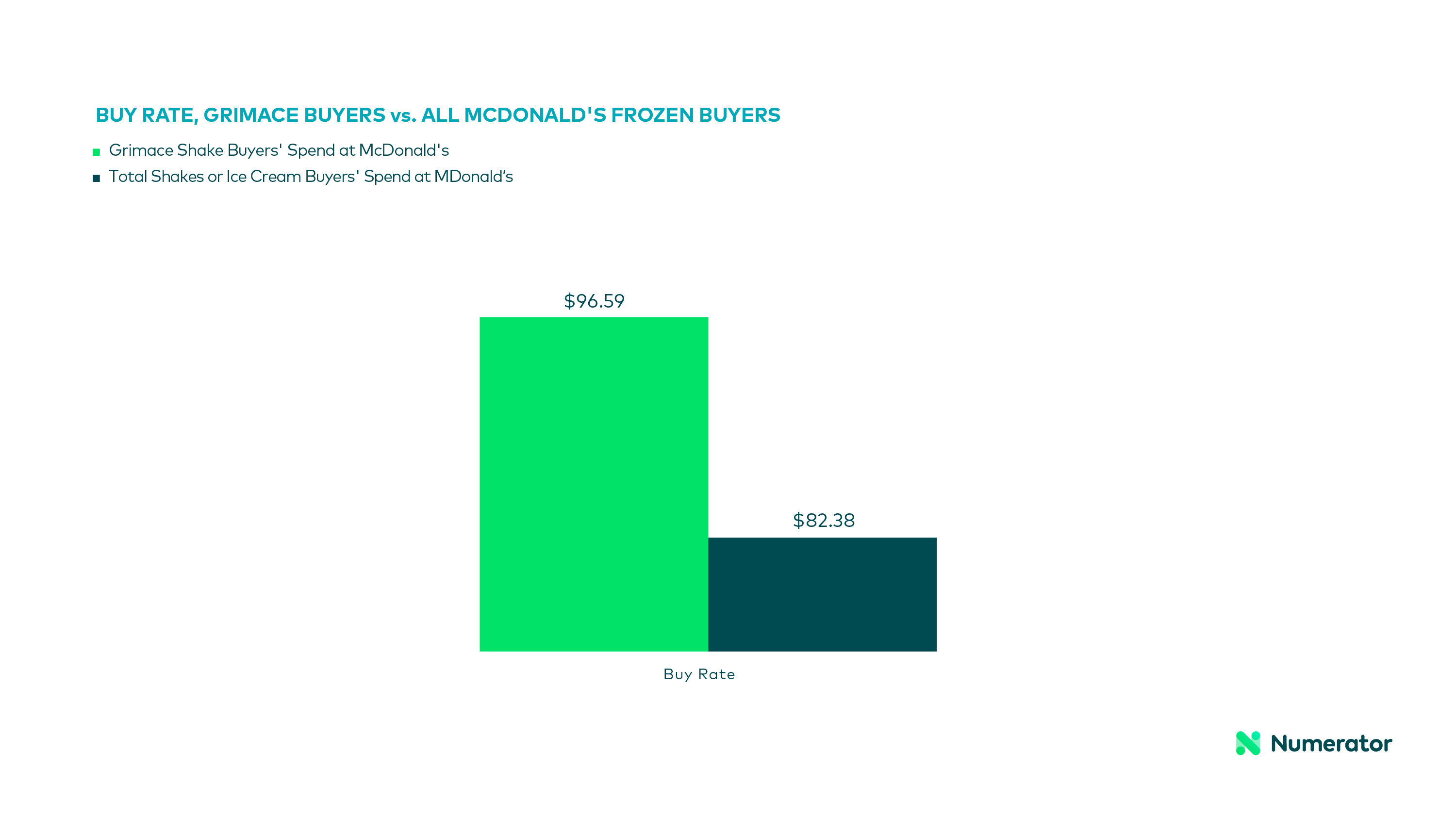 Purchase Metrics, Grimace Buyers vs. All McDonald's Frozen Buyers 