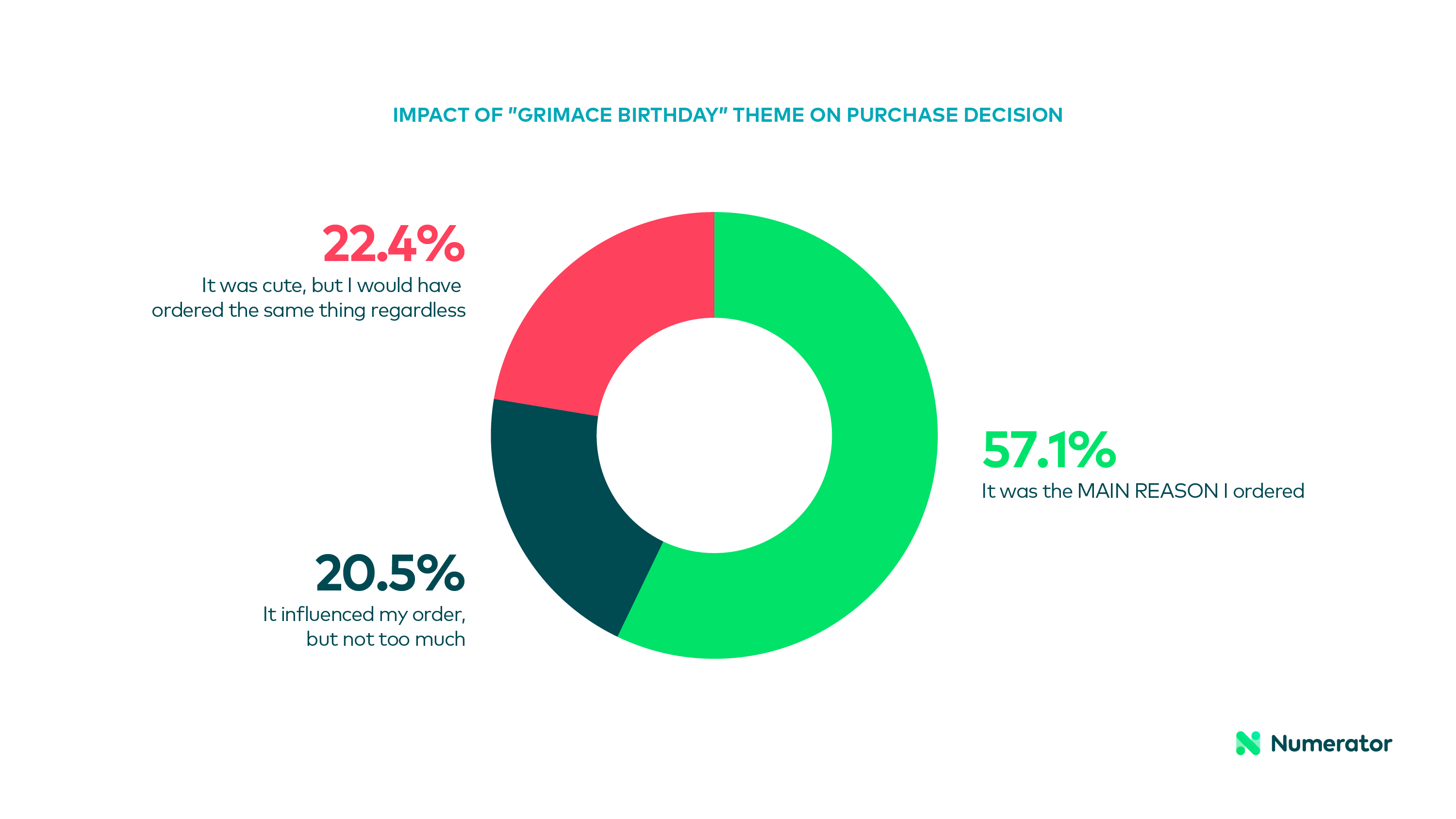 Impact of Grimace Birthday theme on purchase decision 