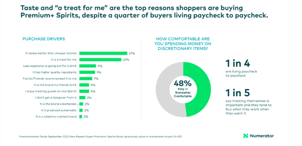 Taste and a treat for me are the top reasons shoppers are buying back Premium+ Spirits