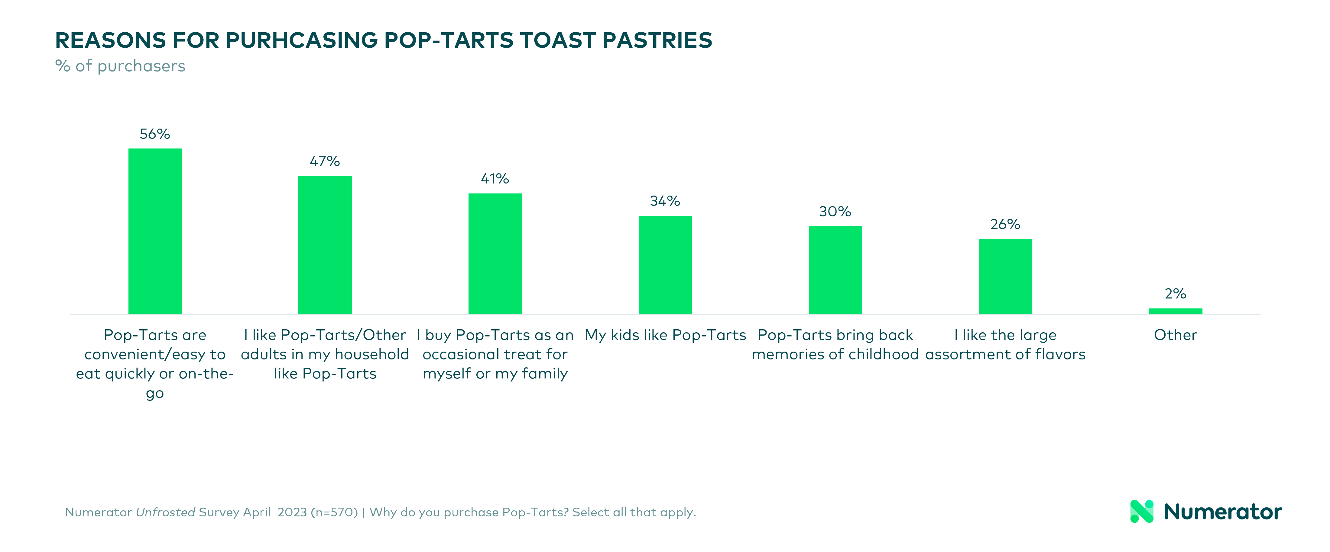 Pop tarts consumption occassions