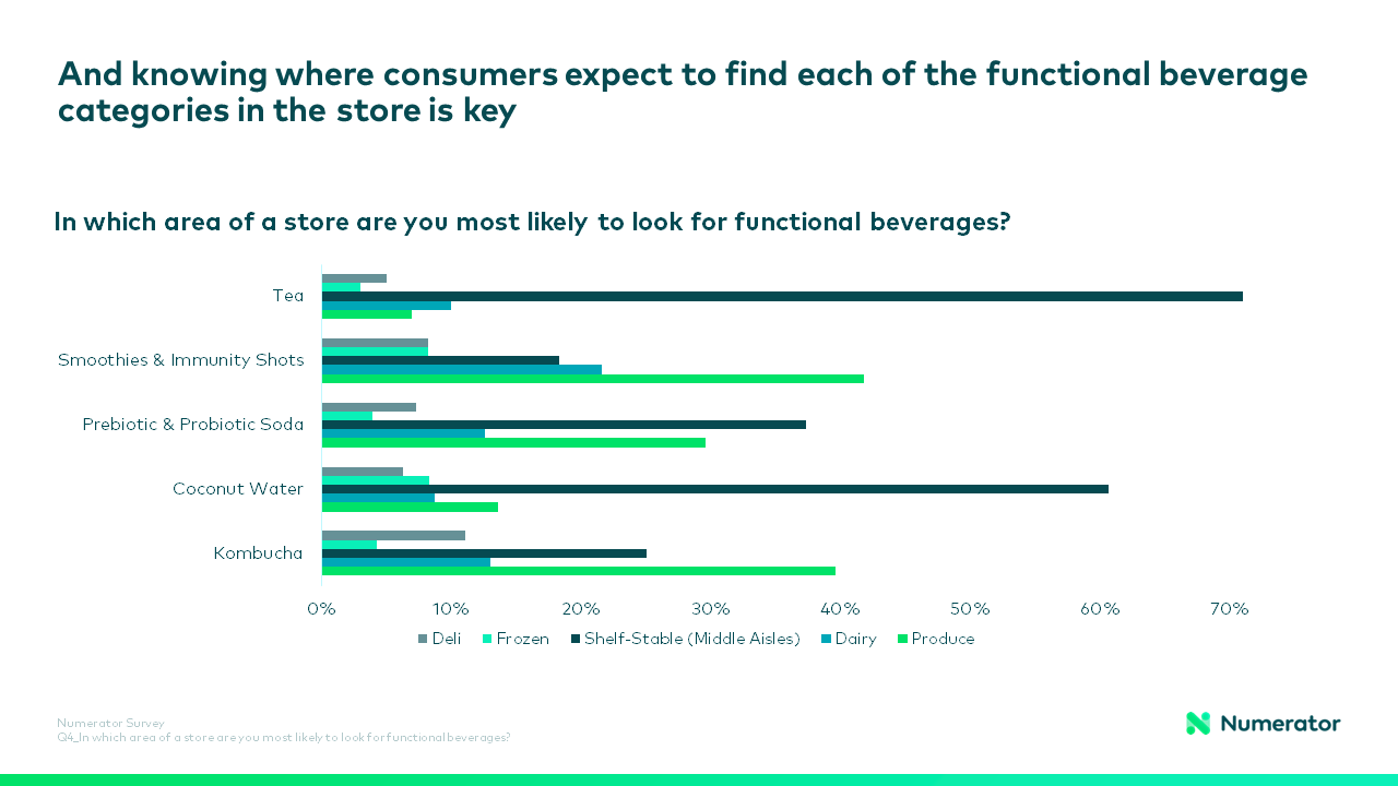 In which area of a store are you most likely to shop for functional beverages?